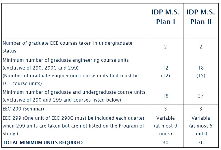 IDP Coursework Requirements
