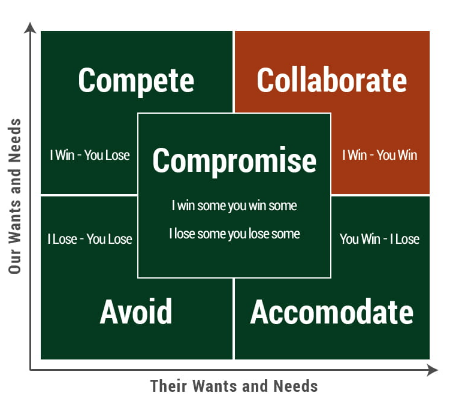 negotiation styles chart